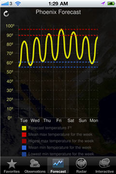 Forecast Graph